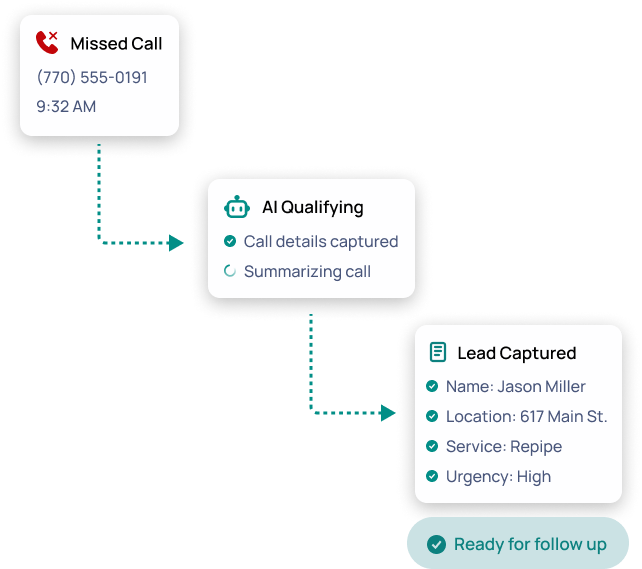 Workflow cards showing a missed call turning into a qualified lead